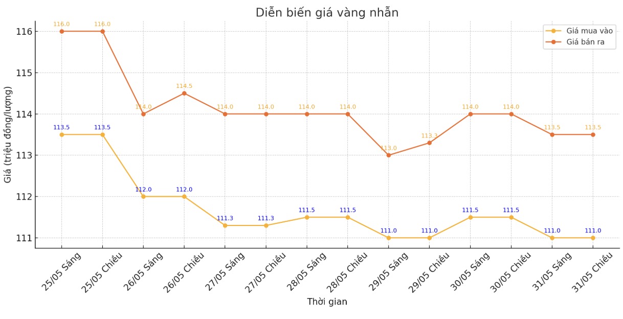Diễn biến giá vàng nhẫn những phiên giao dịch gần đây. Biểu đồ: Phan Anh