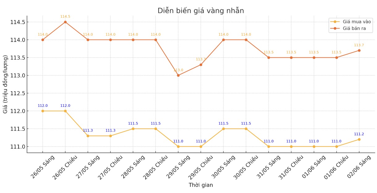 Diễn biến giá vàng nhẫn trơn những phiên giao dịch gần đây. Biểu đồ: Phan Anh