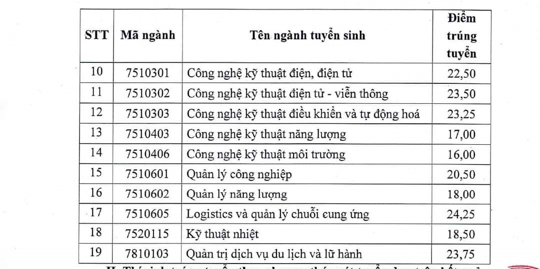 Điểm chuẩn Trường Đại học Điện lực năm 2022. Ảnh: Nhà trường