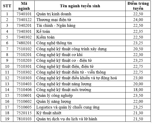 Điểm chuẩn Trường Đại học Điện lực năm 2023. Ảnh: Nhà trường