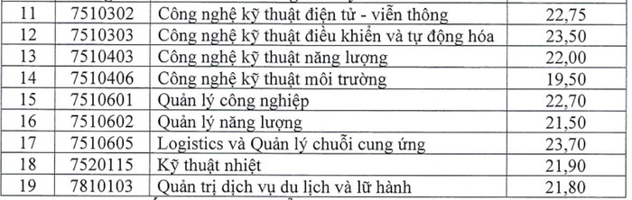 Điểm chuẩn Trường Đại học Điện lực năm 2024. Ảnh: Nhà trường