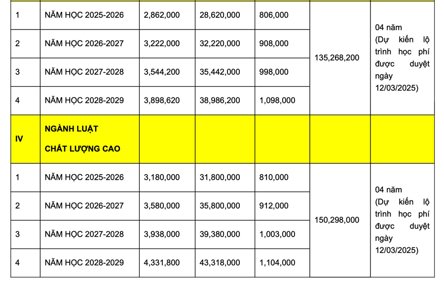 Học phí Trường Đại học Luật - Đại học Quốc gia Hà Nội năm 2025. Ảnh: Nhà trường