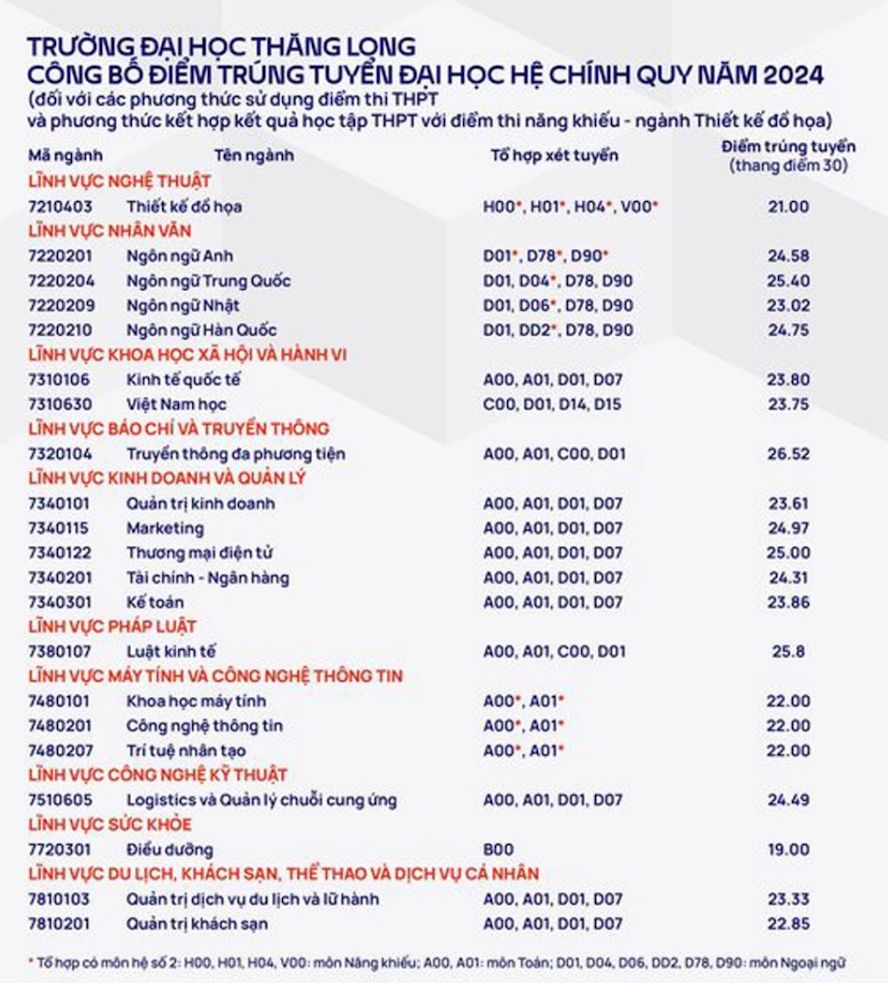 Điểm chuẩn Trường Đại học Thăng Long năm 2024.  