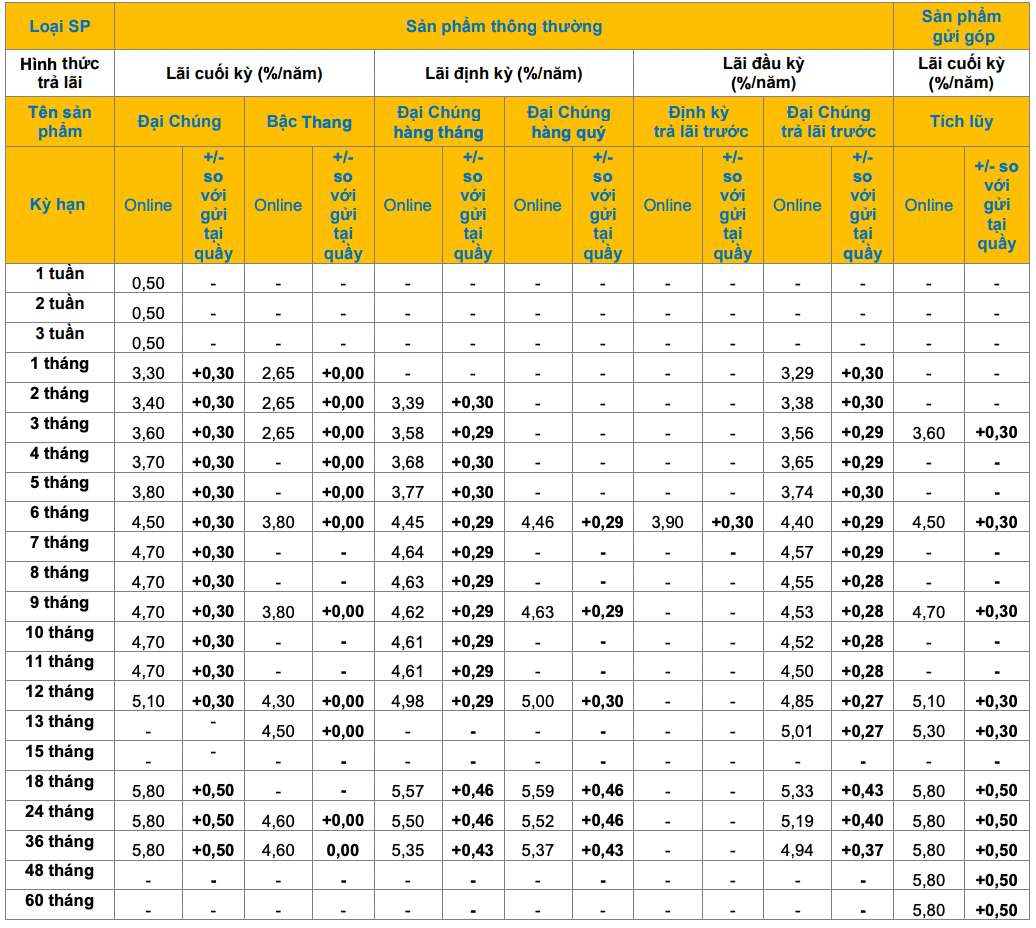 Bieu lai suat tiet kiem online PVcomBank. Anh: PVcomBank