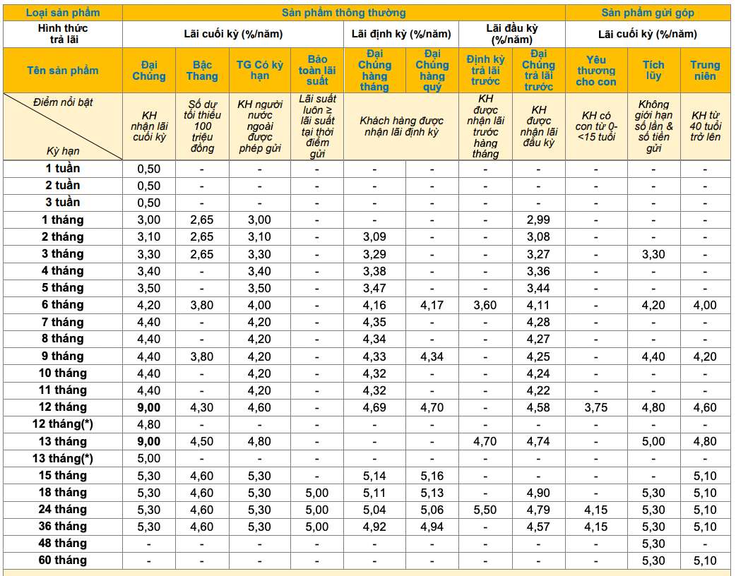 Bieu lai suat tiet kiem truyen thong PVcomBank. Anh: PVcomBank