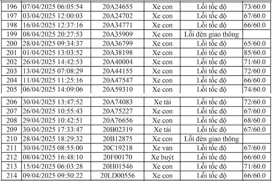 Danh sach phuong tien bien Thai Nguyen bi phat nguoi tu ngay 1-30.4.2025 tai Vinh Phuc. Nguon: Cong an Vinh Phuc