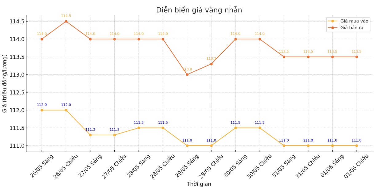 Dien bien gia vang nhan thoi gian gan day. Bieu do: Khuong Duy