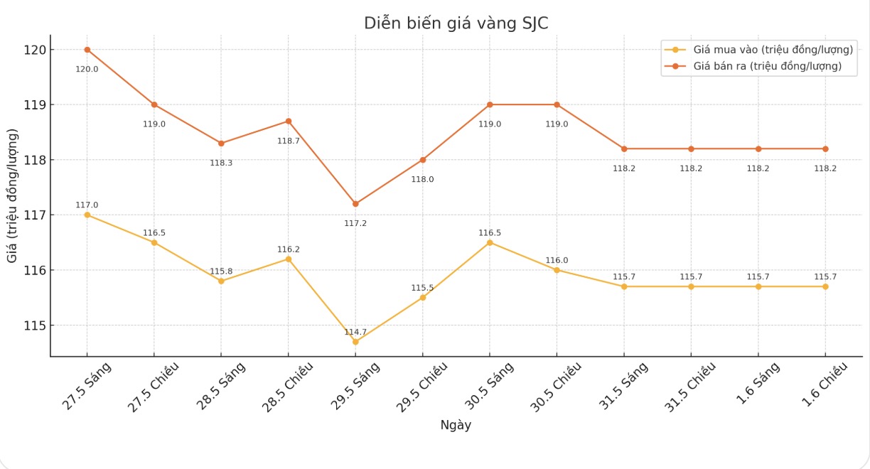 Dien bien gia vang mieng SJC nhung phien gan day. Bieu do: Phan Anh