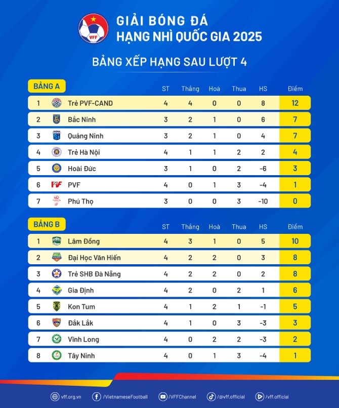 Bang xep hang giai hang Nhi Quoc gia truoc khi Phu Tho bi loai. Anh: VFF