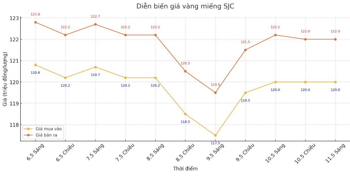 Diễn biến giá vàng miếng SJC những phiên gần đây. Biểu đồ: Phan Anh