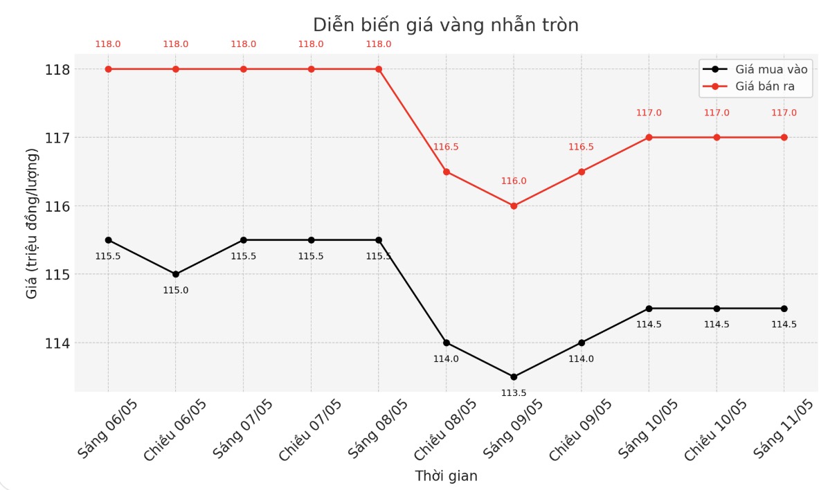 Diễn biến giá vàng nhẫn thời gian gần đây. Biểu đồ: Khương Duy