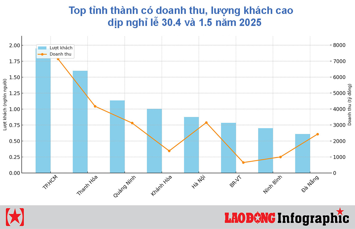 Top dia phuong don luong khach, doanh thu du lich cao trong ky nghi le 30.4 va 1.5. Do hoa: Thanh Yen