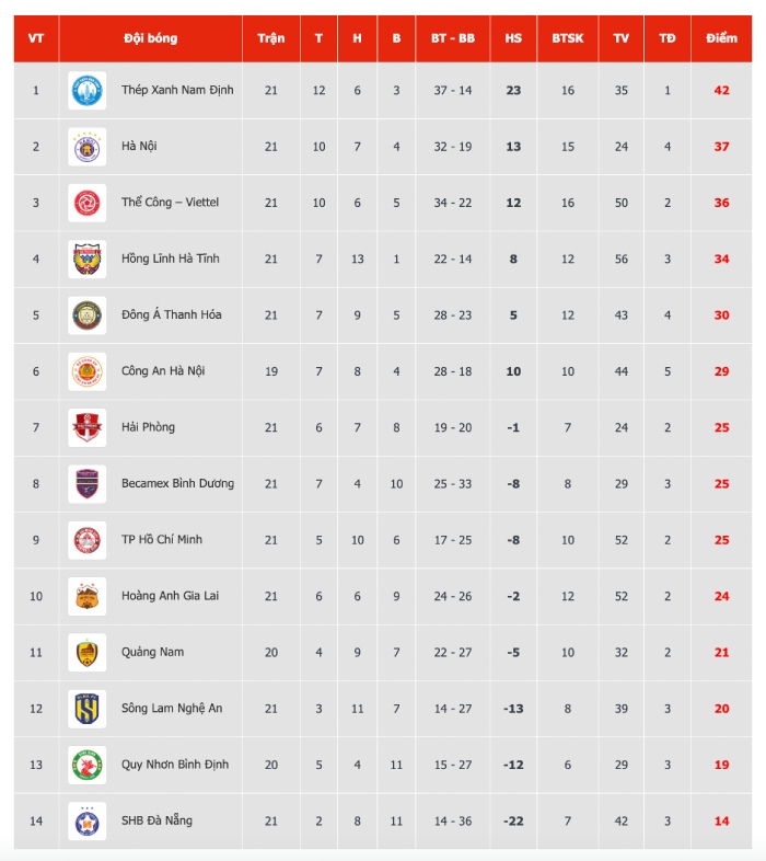 Bang xep hang V.League sau 6 tran dau vong 21.