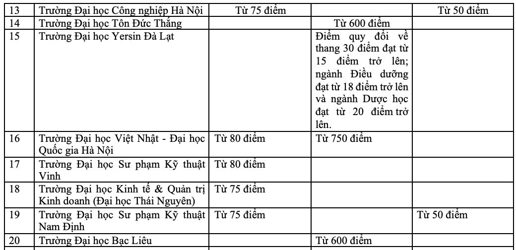 Diem san thi danh gia nang luc, danh gia tu duy nam 2025. Anh: Van Trang