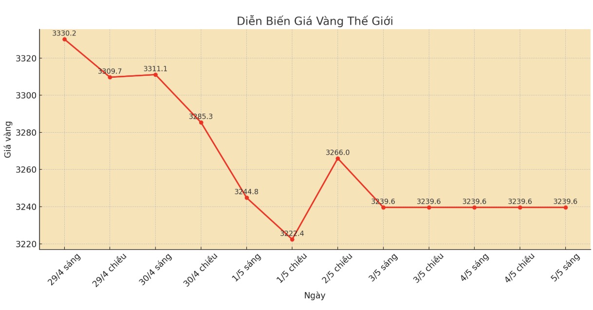 Dien bien gia vang the gioi nhung phien giao dich gan day. Bieu do: Phan Anh