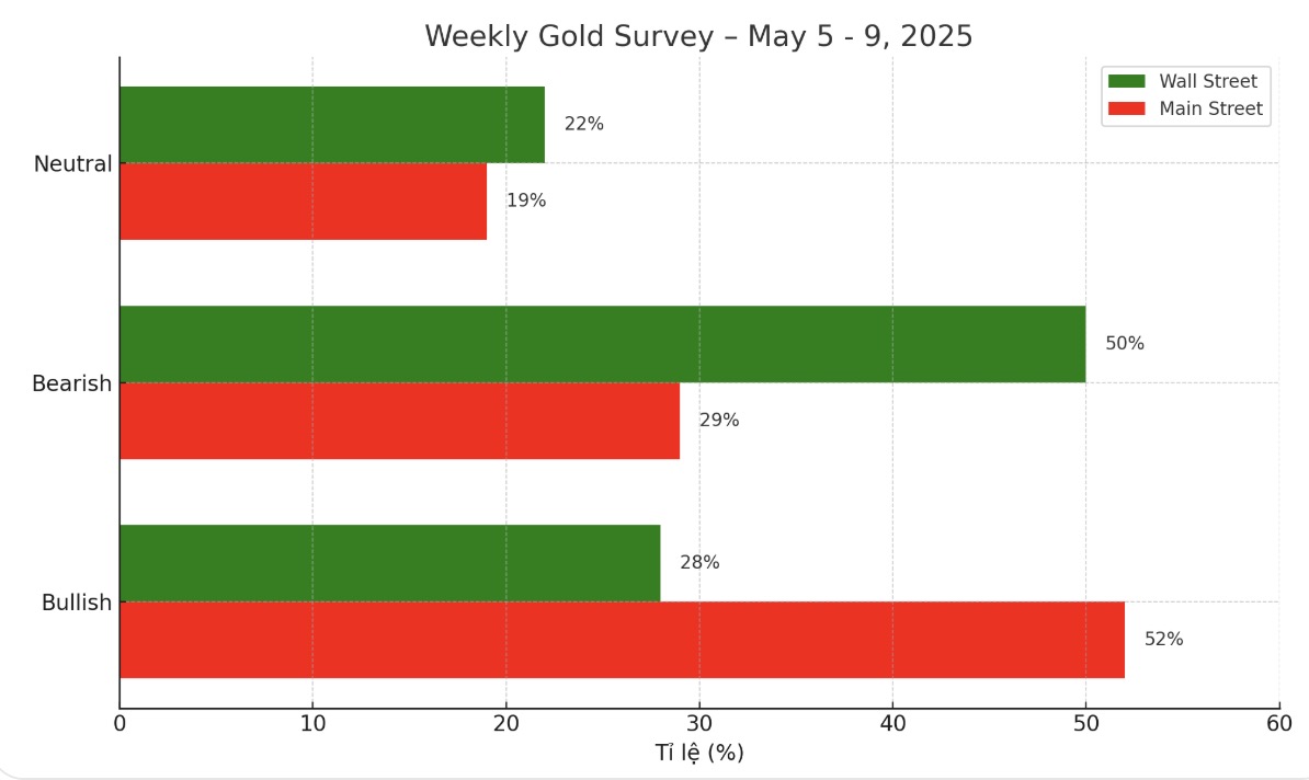 Tuan nay, trong 18 chuyen gia tham gia khao sat cua Kitco, 50% du bao gia vang giam, 28% ky vong tang va 22% cho rang di ngang. Khao sat 273 nha dau tu ca nhan cho thay 52% tin gia se tang, 29% du bao giam va 19% nhan dinh di ngang.