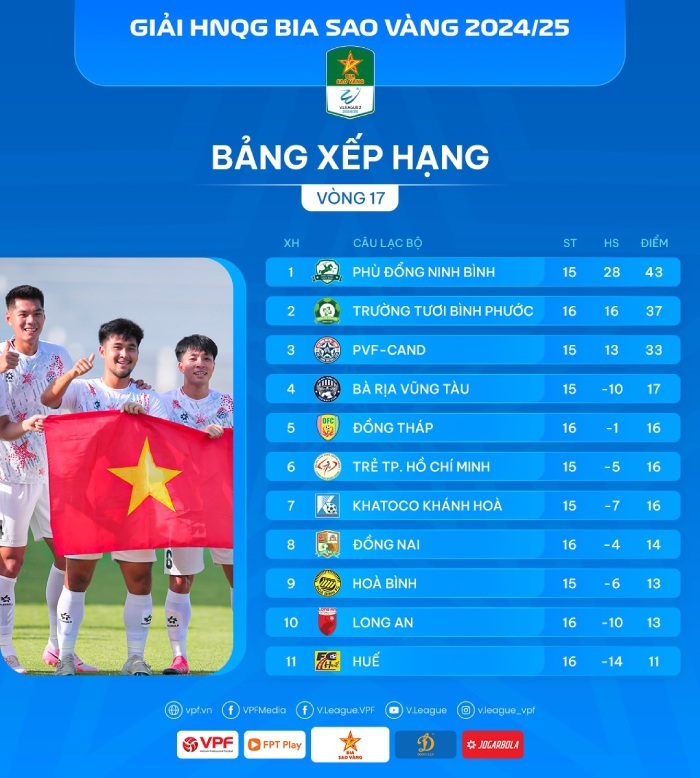 Bang xep hang giai hang Nhat Quoc gia 2024-2025 sau vong 17. Anh: VPF