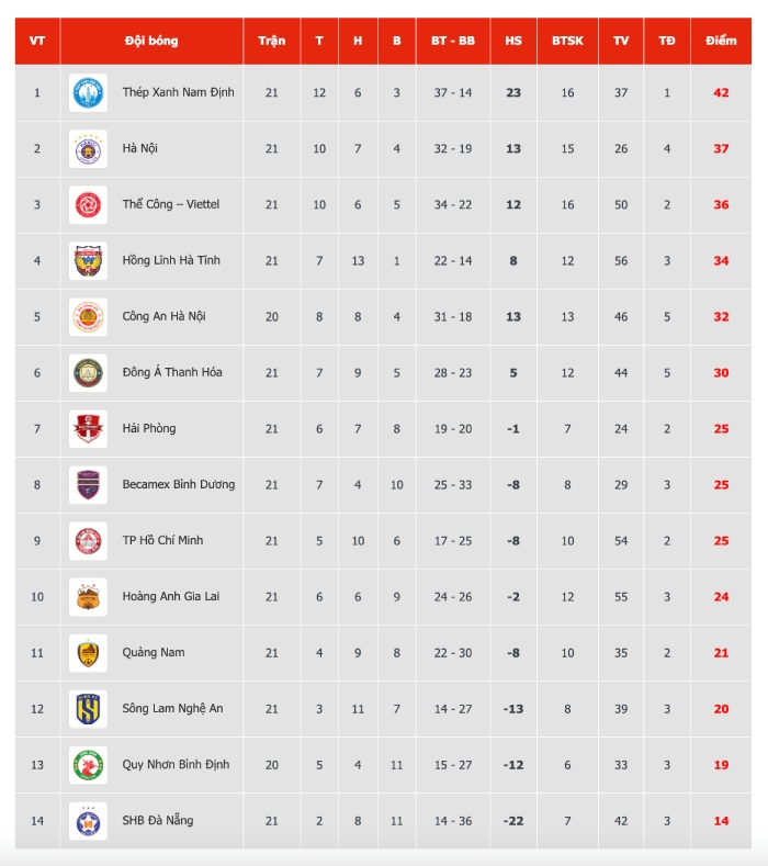 Bang xep hang V.League 2024-2025 sau vong 21.