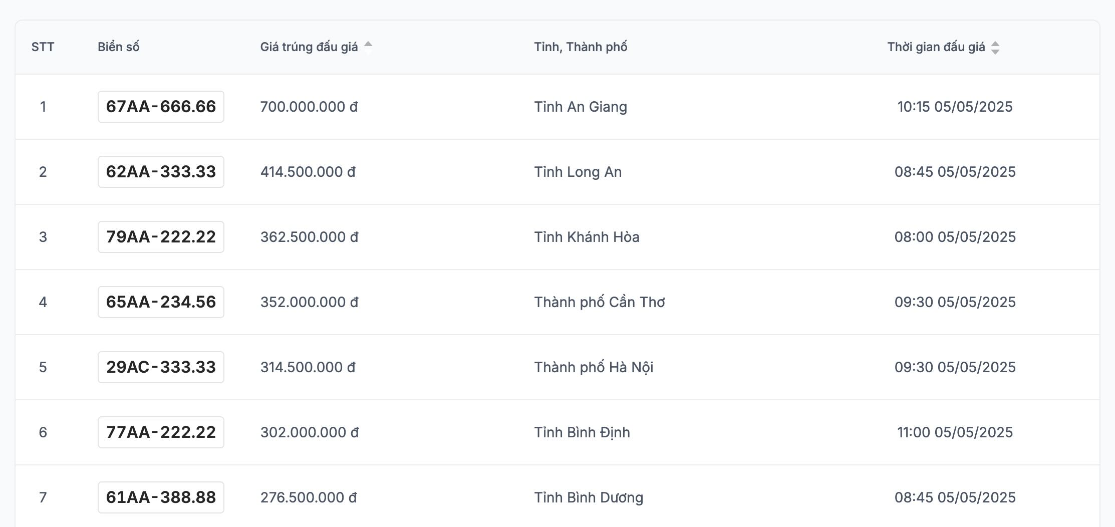 Danh sach ket qua trung dau gia bien so xe may trong chieu 5.5 duoc cap nhat tren trang dau gia truc tuyen. Anh: VPA