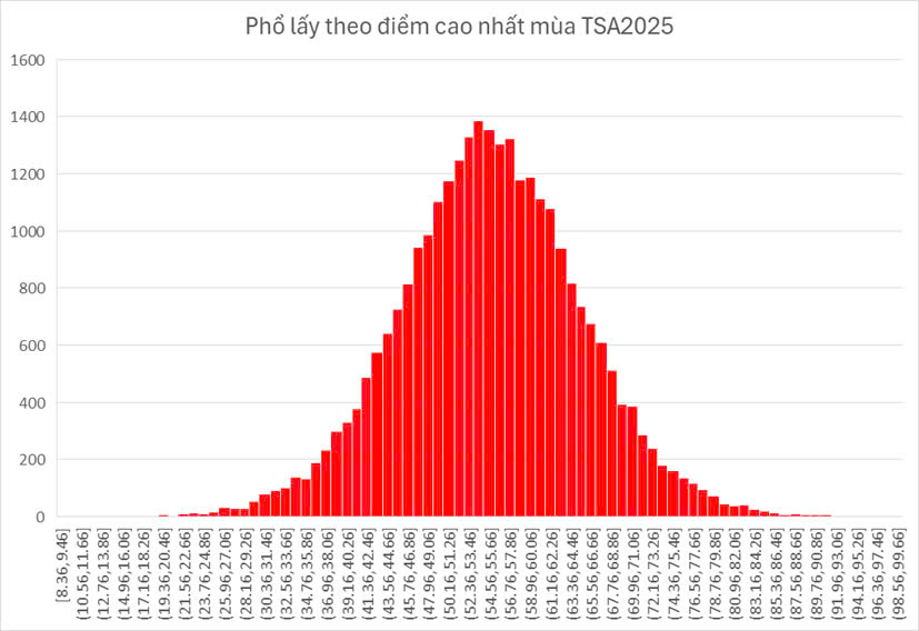 Phổ điểm TSA cao nhất của cả 3 đợt năm 2025