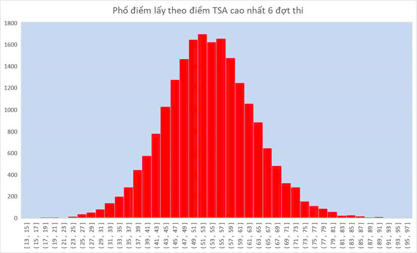 Phổ điểm TSA cao nhất của cả 6 đợt năm 2024