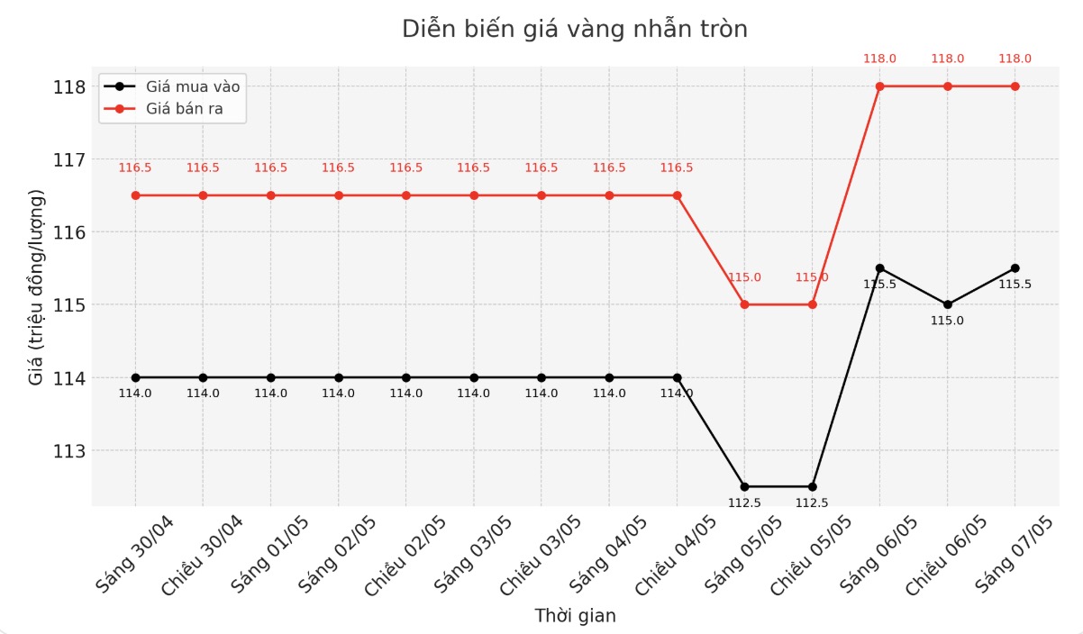 Dien bien gia vang nhan tron nhung phien giao dich gan day. Bieu do: Phan Anh