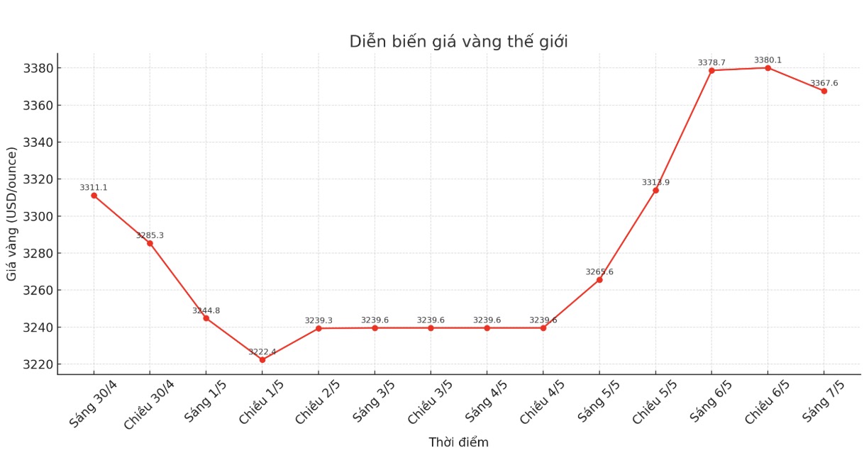 Dien bien gia vang the gioi nhung phien giao dich gan day. Bieu do: Phan Anh