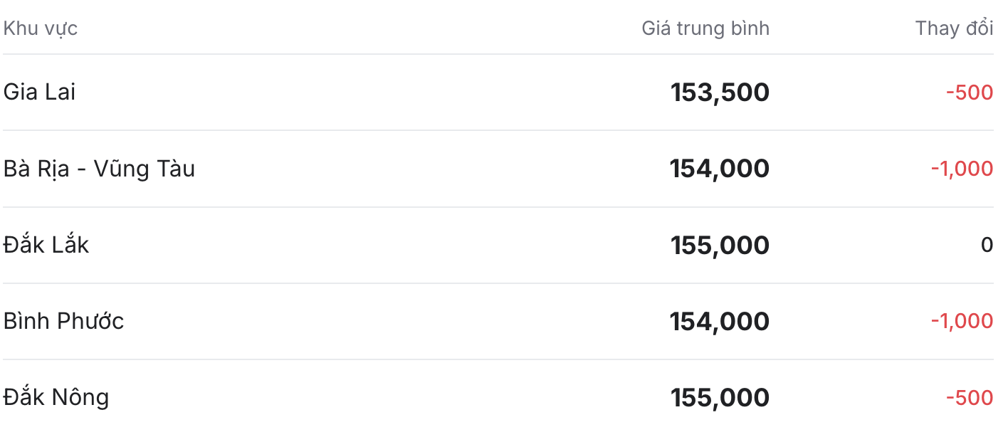Gia tieu trong nuoc cap nhat luc 11h30 ngay 6.5. Nguon: Giatieu.com 