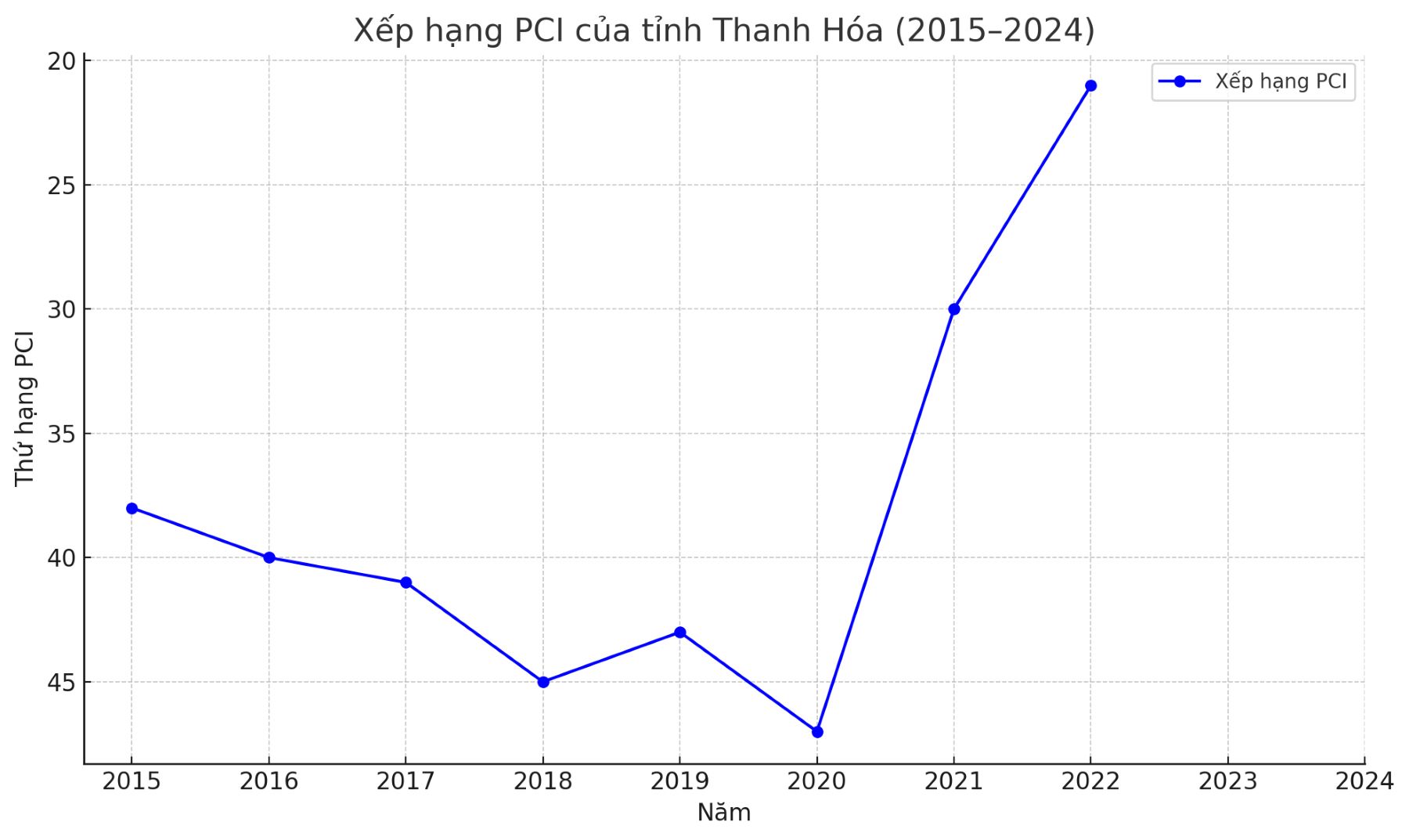 Xep hang PCI Cua tinh Thanh Hoa giao doan (2015–2024) va su tang vot trong 2 nam qua. Bieu do: Tran Lam
