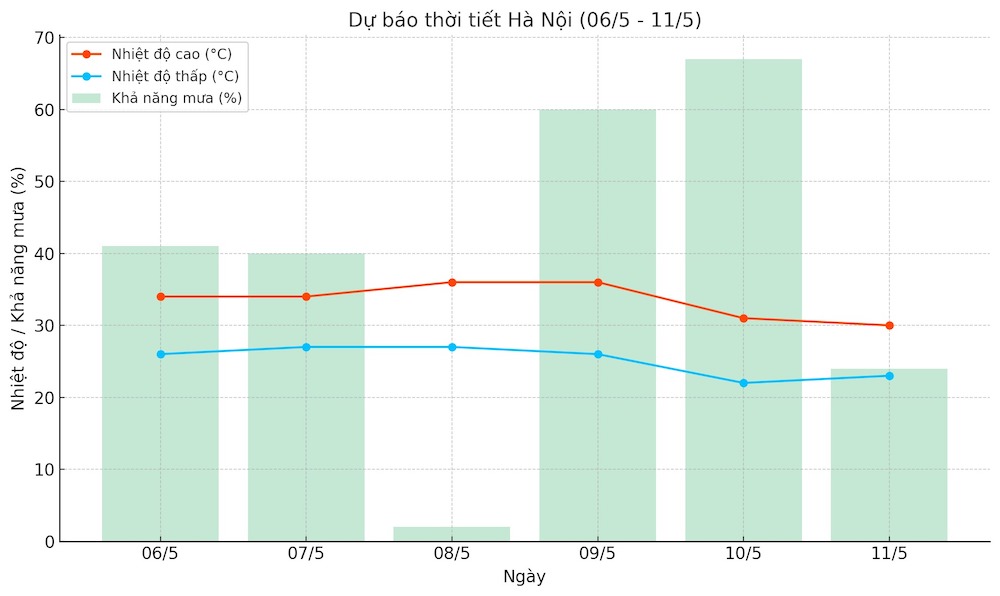 Du bao thoi tiet Ha Noi tu ngay 06.5 den 11.5, hien thi nhiet do cao nhat, thap nhat va kha nang mua theo tung ngay. Do hoa: Thu Huong