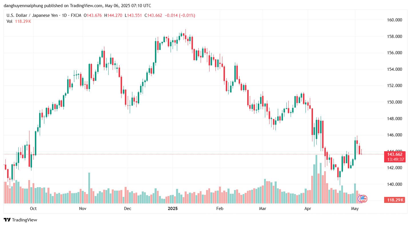 Ty gia dong Yen hom nay ngay 6.5.2025. Anh: Tradingview.com