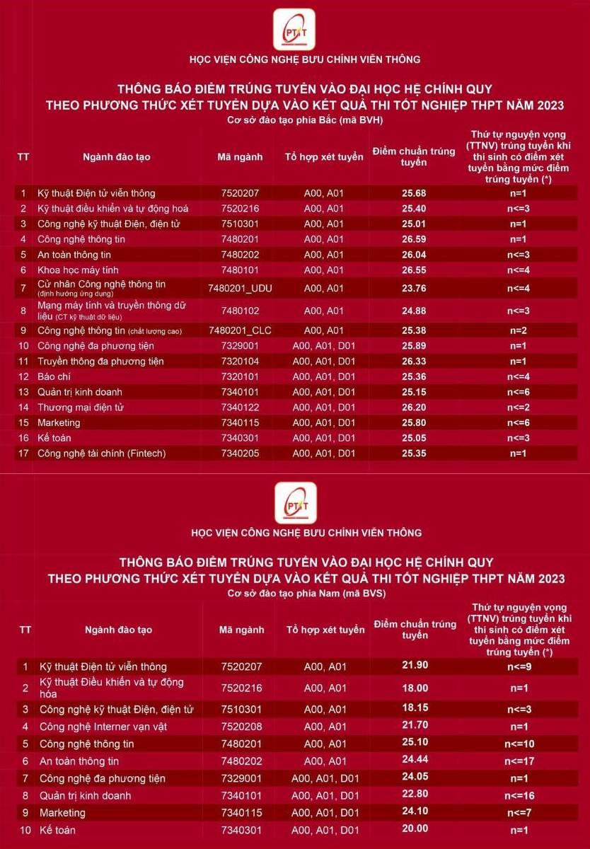 Điểm chuẩn Học viện Công nghệ Bưu chính Viễn thông năm 2023. Ảnh chụp màn hình