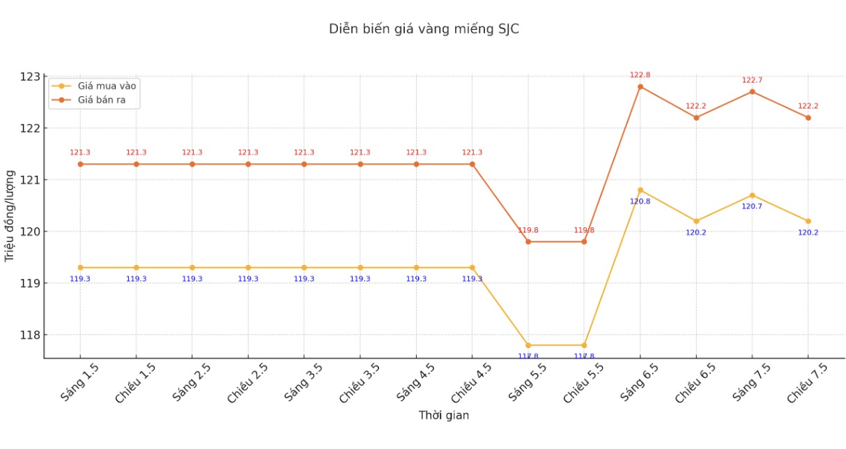 Dien bien gia vang SJC nhung phien giao dich gan day. Bieu do: Phan Anh