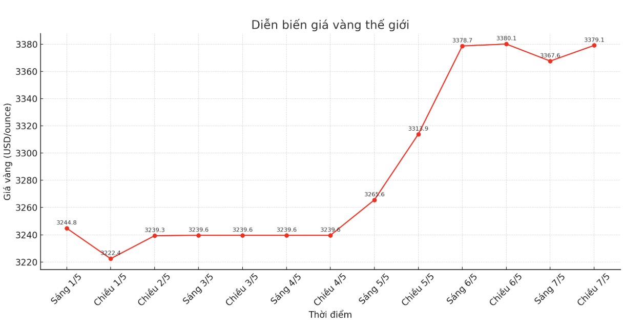 Dien bien gia vang the gioi nhung phien giao dich gan day. Bieu do: Khuong Duy