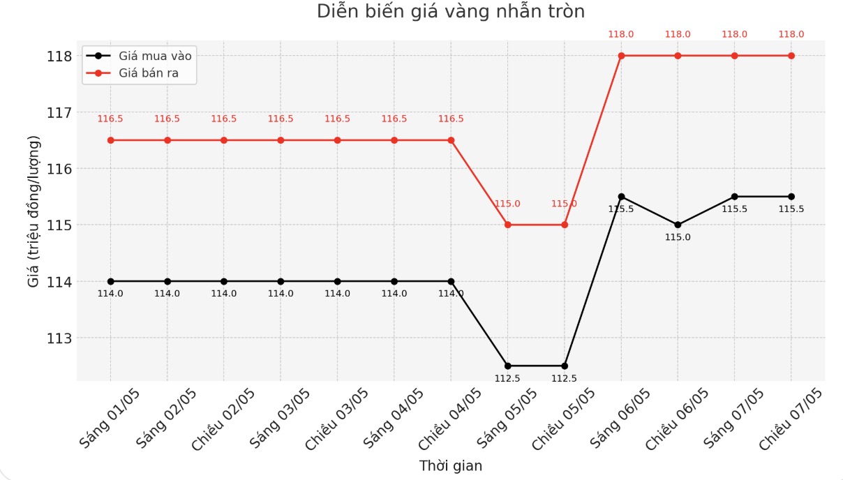 Dien bien gia vang nhan nhung phien giao dich gan day. Bieu do: Phan Anh