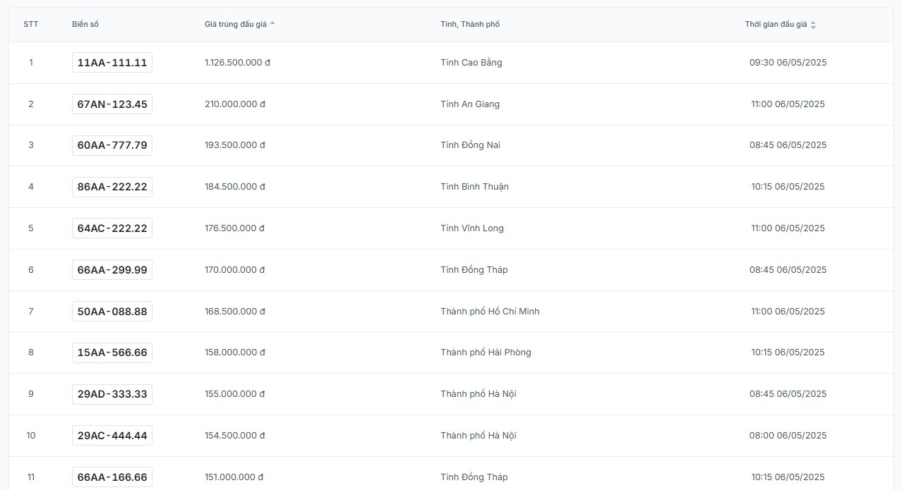 The huge price of license plate 11AA-111.11 in the afternoon auction on June 6