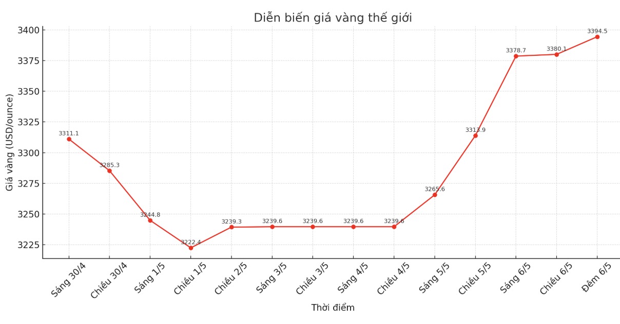 Luc 22h15 ngay 6.5, gia vang the gioi niem yet tren Kitco quanh nguong 3.394,5 USD/ounce. Bieu do: Phan Anh