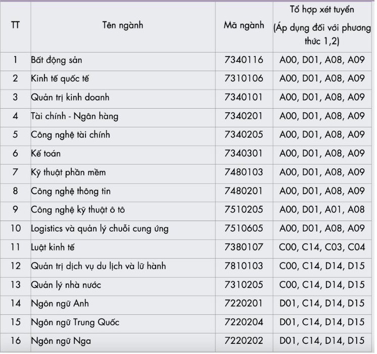 Chuyen nganh dao tao tai Truong Dai hoc Cong nghe va Quan ly Huu Nghi. Anh: Truong Dai hoc Cong nghe va Quan ly Huu Nghi