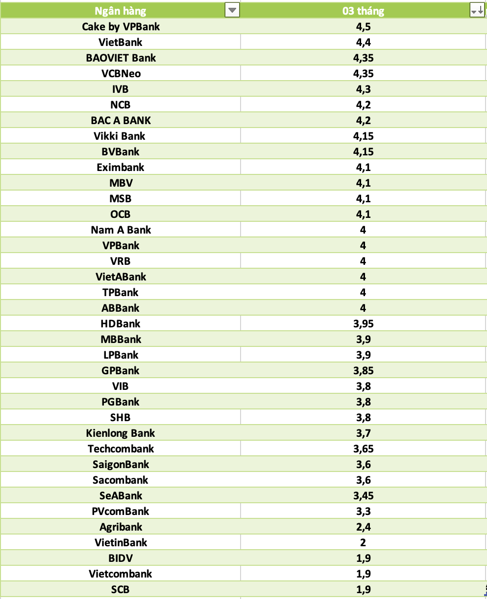 So sanh lai suat ngan hang cao nhat o ky han 3 thang. Do hoa: Ha Vy