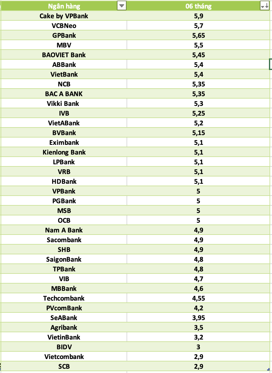 So sanh lai suat ngan hang cao nhat o ky han 6 thang. Do hoa: Ha Vy
