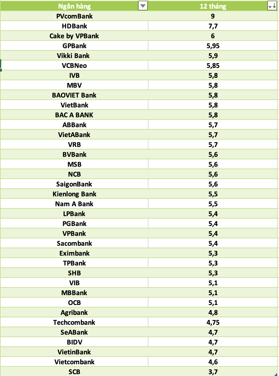 So sanh lai suat ngan hang cao nhat o ky han 12 thang. Do hoa: Ha Vy