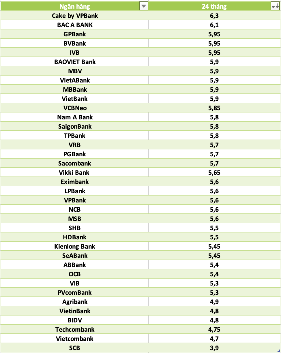 So sanh lai suat ngan hang cao nhat o ky han 24 thang. Do hoa: Ha Vy