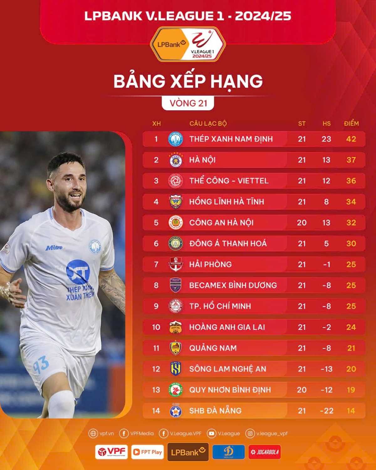 Bang xep hang V.League sau 21 vong dau. Binh Dinh cung Cong an Ha Noi moi thi dau 20 tran. Anh: VPF