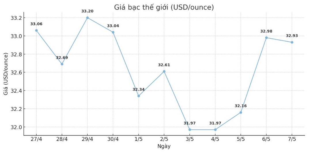 Dien bien gia bac the gioi nhung phien gan day. Bieu do: Phuong Anh