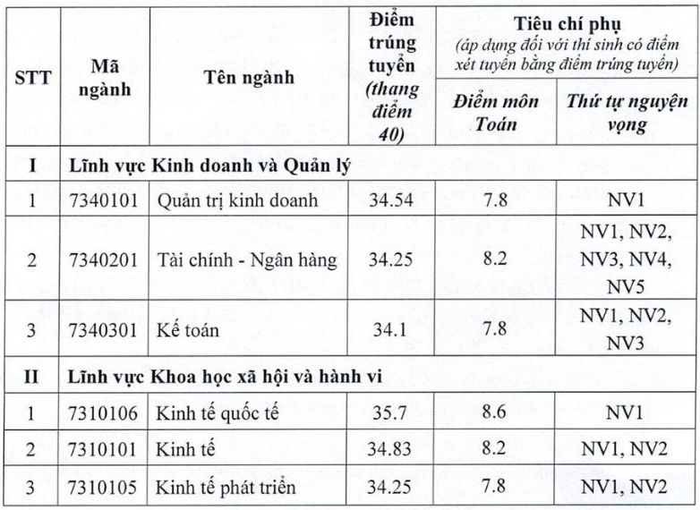 Diem chuan Truong Dai hoc Kinh te (Dai hoc Quoc gia Ha Noi) 2023. Anh: Truong Dai hoc Kinh te