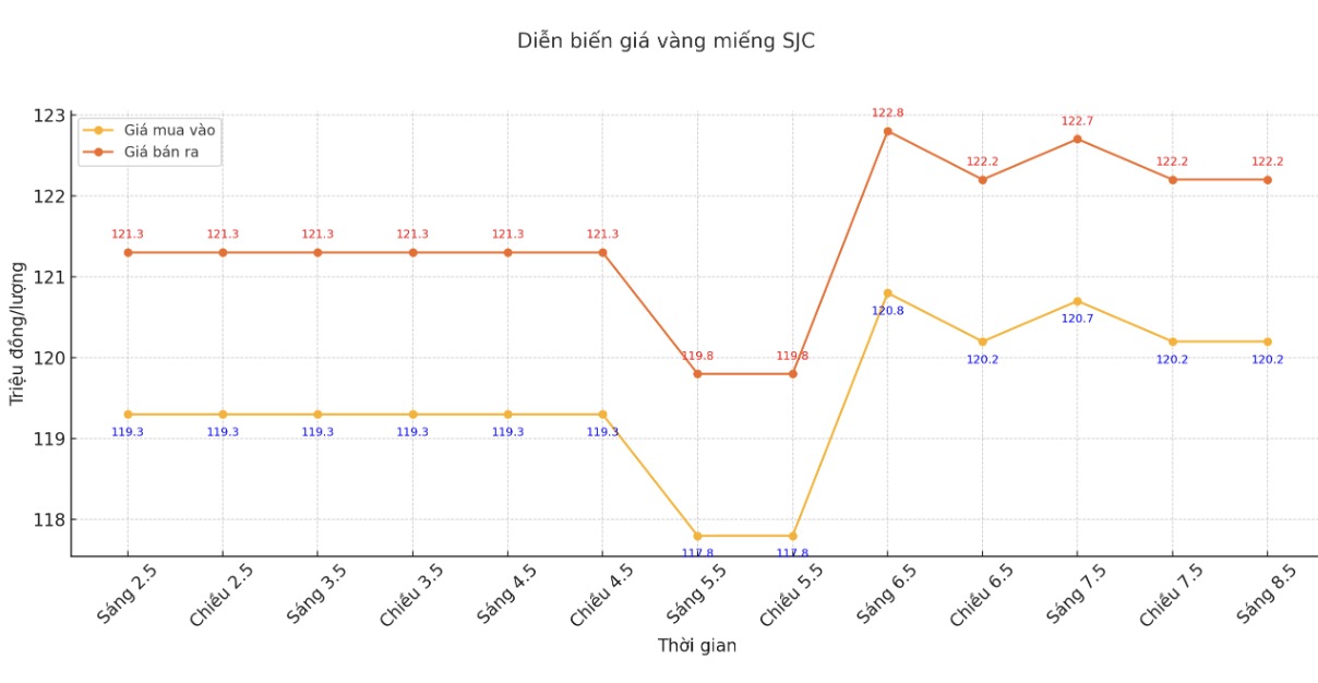 Diễn biến giá vàng miếng SJC những phiên giao dịch gần đây. Biểu đồ: Phan Anh