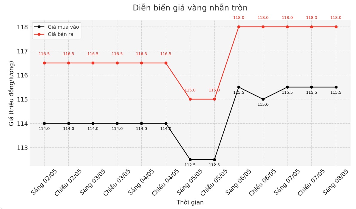 Diễn biến giá vàng nhẫn trơn những phiên giao dịch gần đây. Biểu đồ: Phan Anh