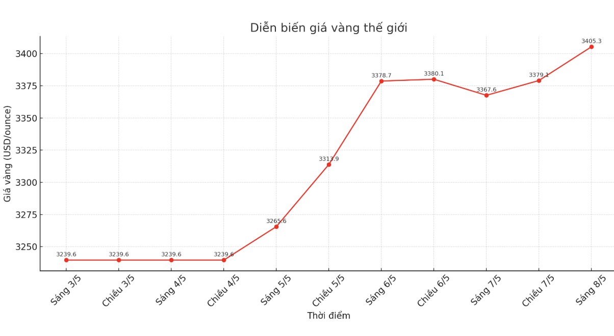 Diễn biến giá vàng thế giới những phiên giao dịch gần đây. Biểu đồ: Phan Anh