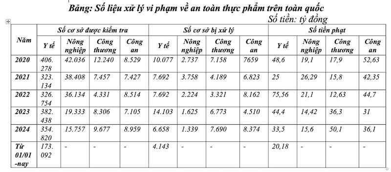 So lieu do Cuc An toan thuc pham cung cap ve xu ly vi pham ve an toan thuc pham tren toan quoc. Anh: Thuy Linh