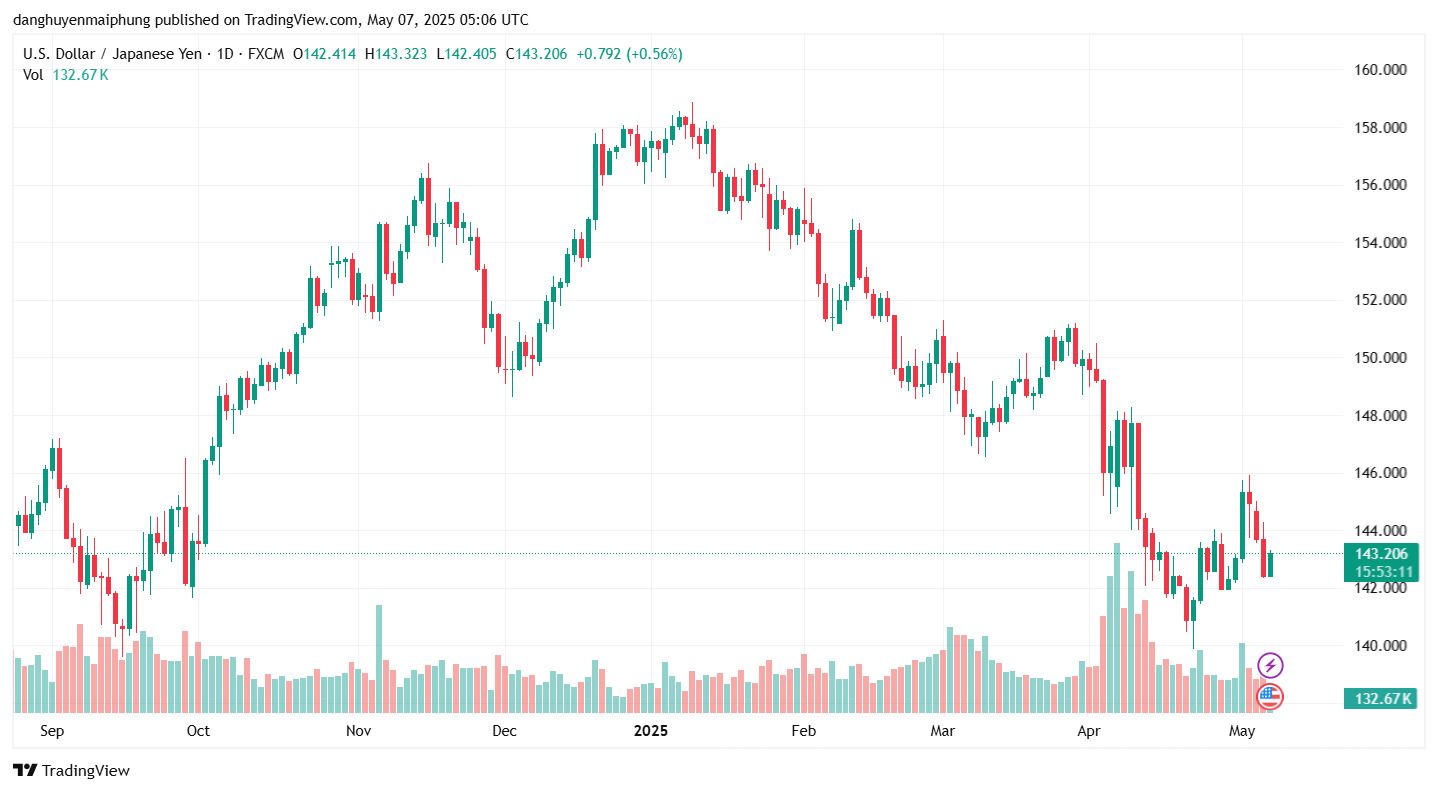 Ty gia dong Yen cap nhat ngay 7.5.2025. Anh: Tradingview.com